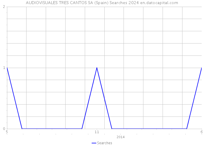 AUDIOVISUALES TRES CANTOS SA (Spain) Searches 2024 
