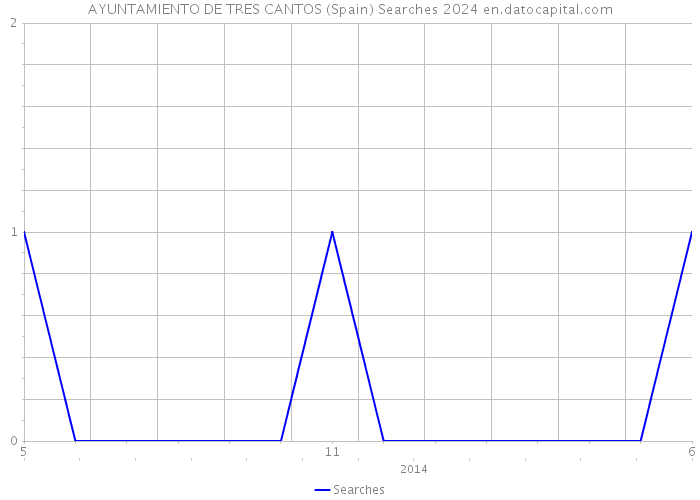 AYUNTAMIENTO DE TRES CANTOS (Spain) Searches 2024 