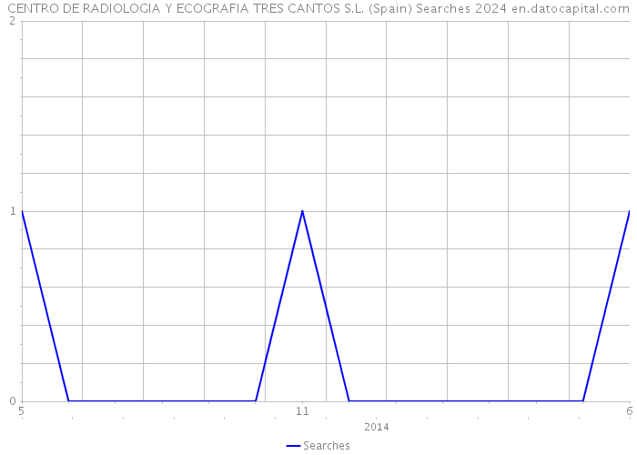 CENTRO DE RADIOLOGIA Y ECOGRAFIA TRES CANTOS S.L. (Spain) Searches 2024 