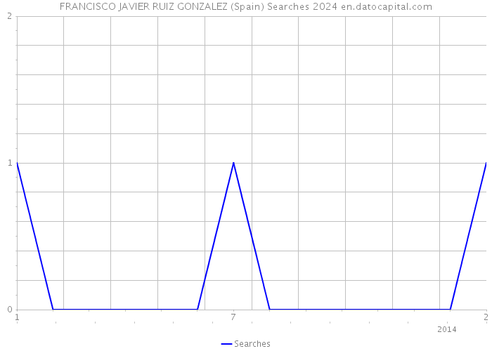 FRANCISCO JAVIER RUIZ GONZALEZ (Spain) Searches 2024 