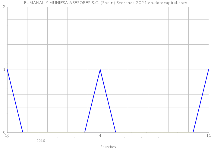FUMANAL Y MUNIESA ASESORES S.C. (Spain) Searches 2024 