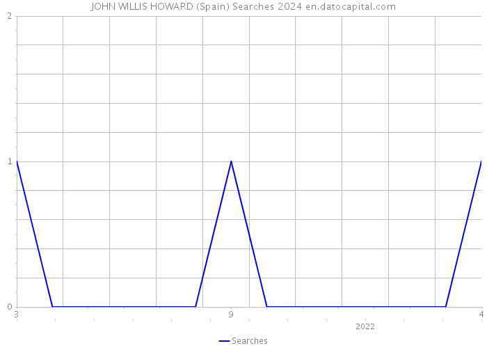 JOHN WILLIS HOWARD (Spain) Searches 2024 