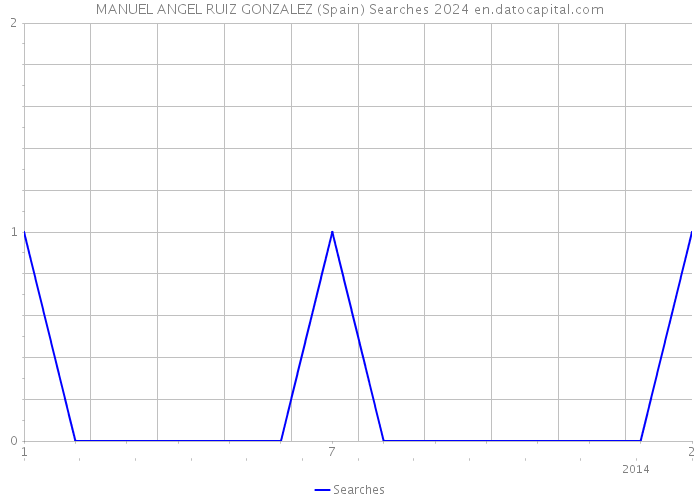 MANUEL ANGEL RUIZ GONZALEZ (Spain) Searches 2024 