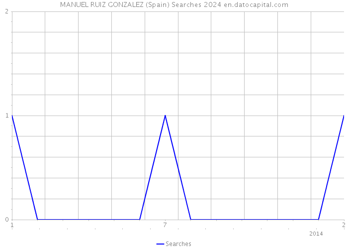 MANUEL RUIZ GONZALEZ (Spain) Searches 2024 