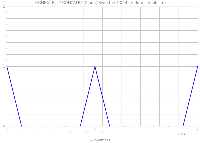 MONICA RUIZ GONZALEZ (Spain) Searches 2024 