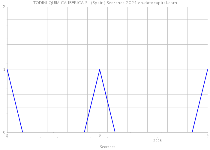 TODINI QUIMICA IBERICA SL (Spain) Searches 2024 