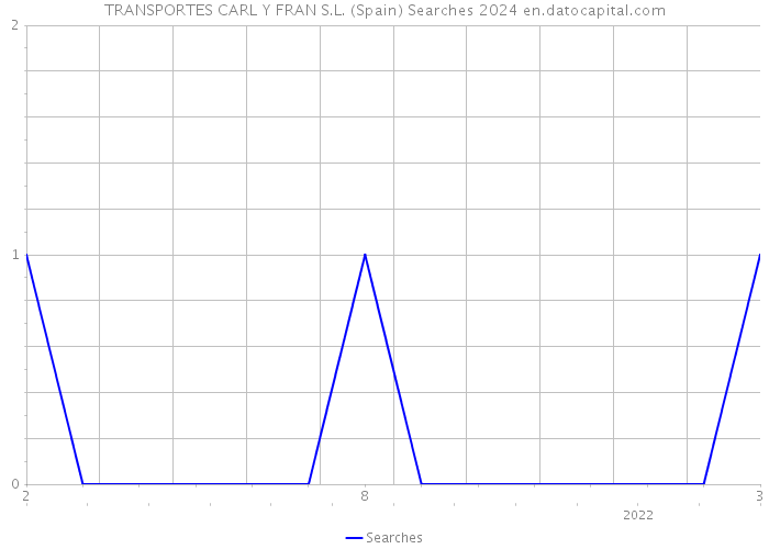 TRANSPORTES CARL Y FRAN S.L. (Spain) Searches 2024 