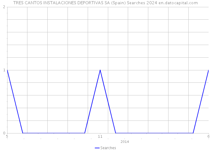 TRES CANTOS INSTALACIONES DEPORTIVAS SA (Spain) Searches 2024 