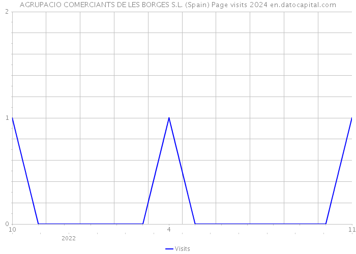 AGRUPACIO COMERCIANTS DE LES BORGES S.L. (Spain) Page visits 2024 