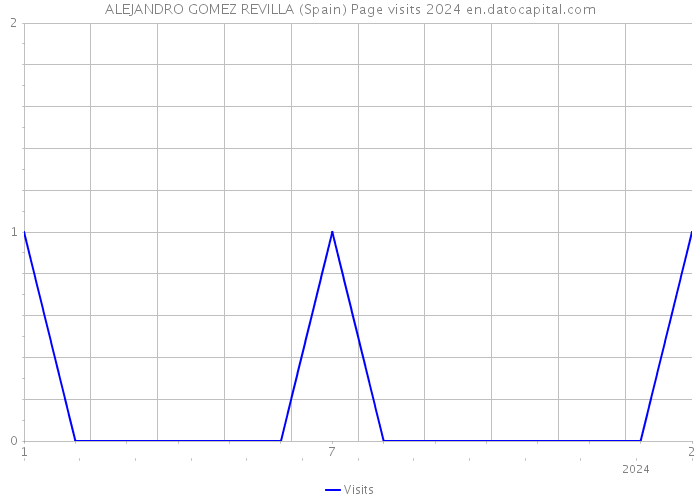 ALEJANDRO GOMEZ REVILLA (Spain) Page visits 2024 