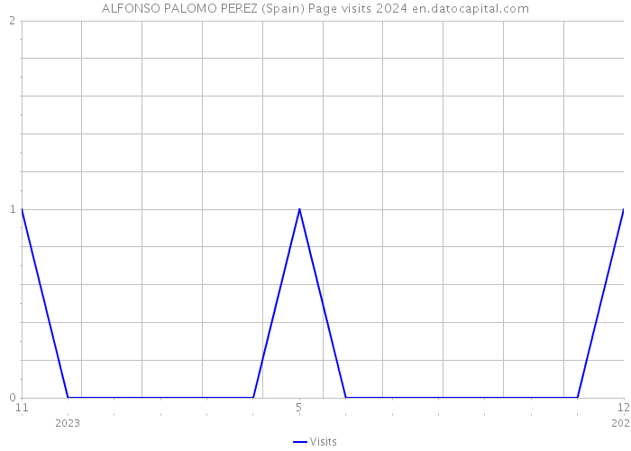 ALFONSO PALOMO PEREZ (Spain) Page visits 2024 