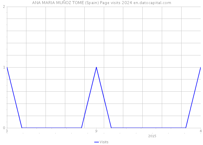 ANA MARIA MUÑOZ TOME (Spain) Page visits 2024 