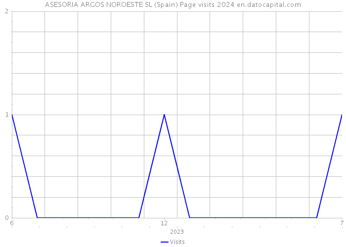 ASESORIA ARGOS NOROESTE SL (Spain) Page visits 2024 