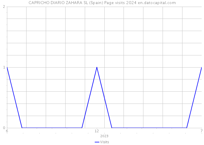 CAPRICHO DIARIO ZAHARA SL (Spain) Page visits 2024 