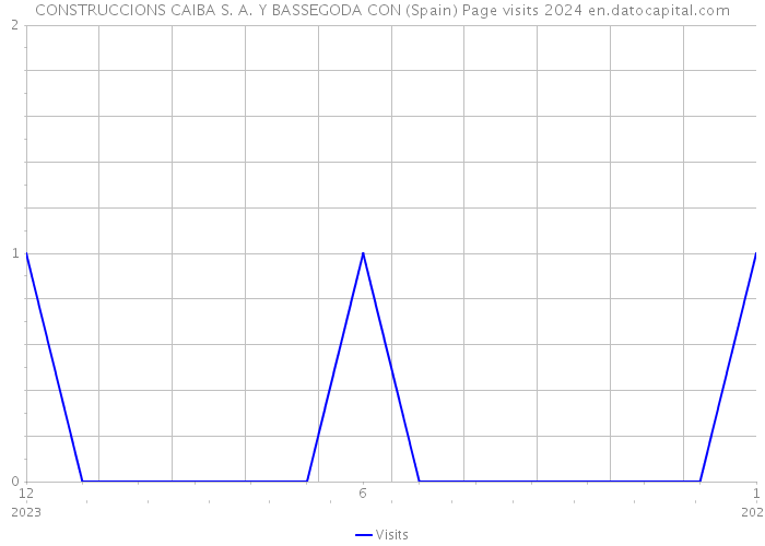 CONSTRUCCIONS CAIBA S. A. Y BASSEGODA CON (Spain) Page visits 2024 