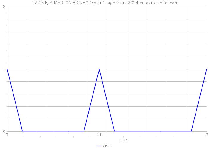 DIAZ MEJIA MARLON EDINHO (Spain) Page visits 2024 