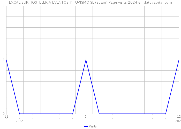 EXCALIBUR HOSTELERIA EVENTOS Y TURISMO SL (Spain) Page visits 2024 