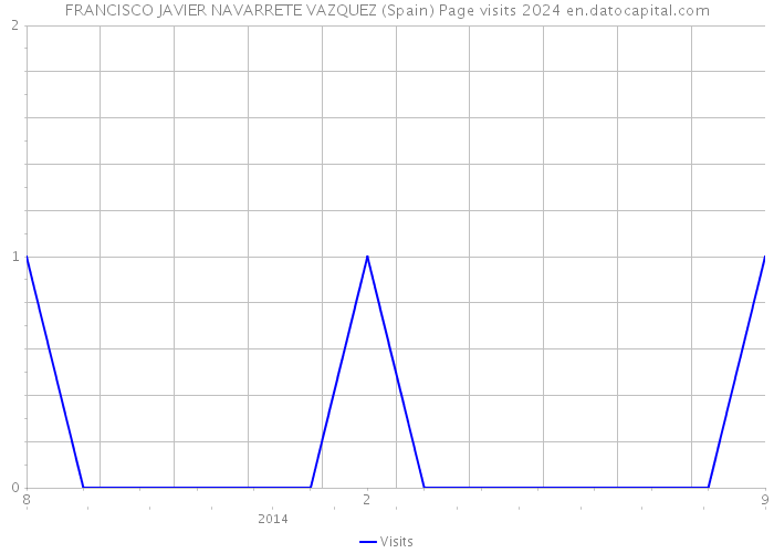 FRANCISCO JAVIER NAVARRETE VAZQUEZ (Spain) Page visits 2024 