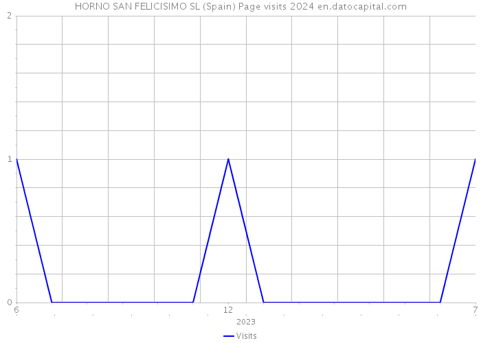 HORNO SAN FELICISIMO SL (Spain) Page visits 2024 