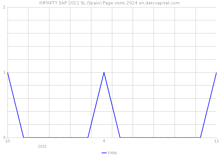 INFINITY SAP 2021 SL (Spain) Page visits 2024 