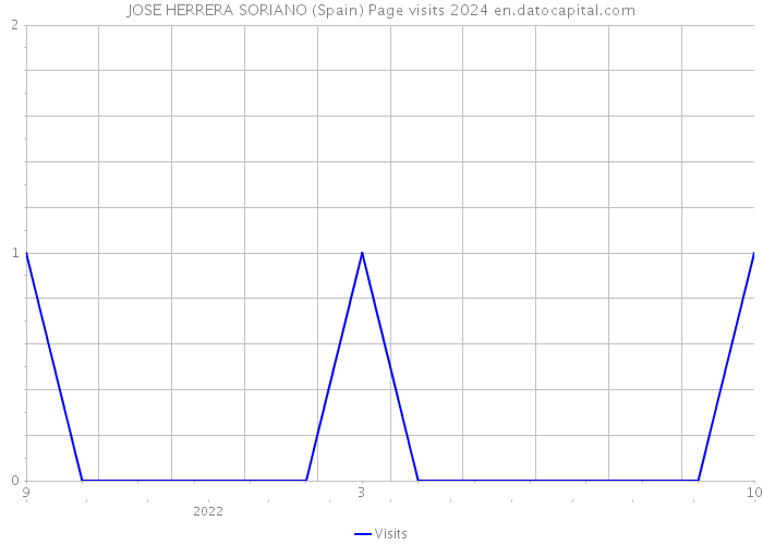 JOSE HERRERA SORIANO (Spain) Page visits 2024 