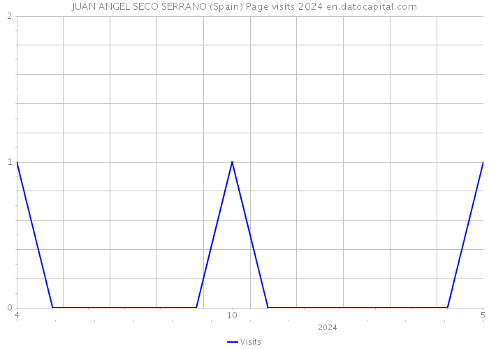 JUAN ANGEL SECO SERRANO (Spain) Page visits 2024 