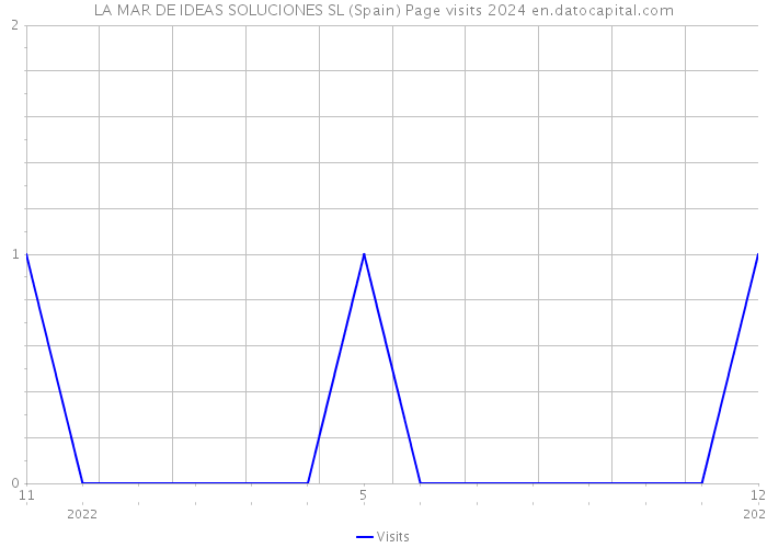 LA MAR DE IDEAS SOLUCIONES SL (Spain) Page visits 2024 