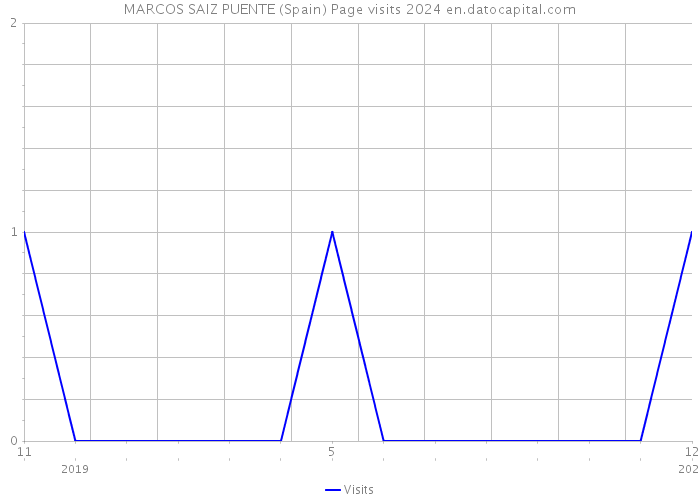 MARCOS SAIZ PUENTE (Spain) Page visits 2024 