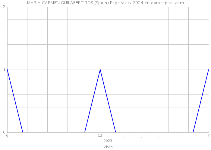 MARIA CARMEN GUILABERT ROS (Spain) Page visits 2024 