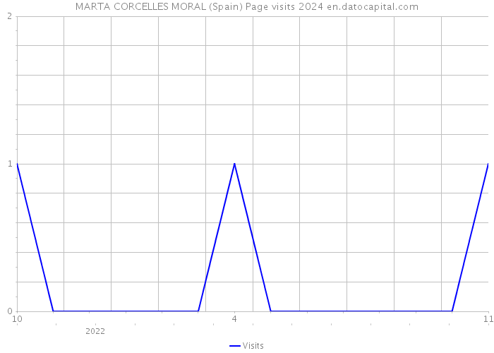 MARTA CORCELLES MORAL (Spain) Page visits 2024 