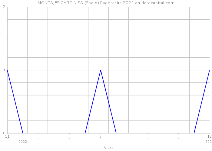 MONTAJES GARCIN SA (Spain) Page visits 2024 