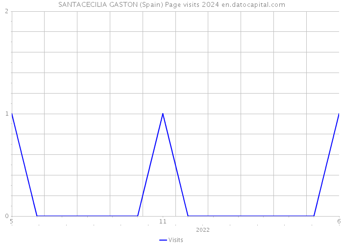 SANTACECILIA GASTON (Spain) Page visits 2024 