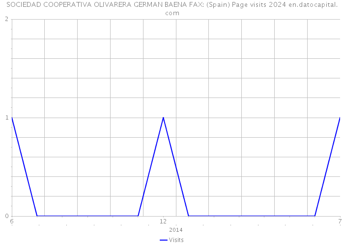 SOCIEDAD COOPERATIVA OLIVARERA GERMAN BAENA FAX: (Spain) Page visits 2024 