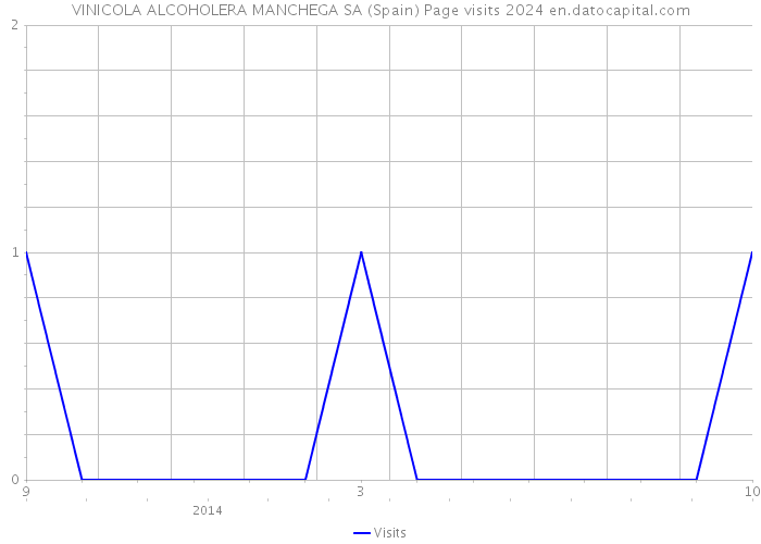 VINICOLA ALCOHOLERA MANCHEGA SA (Spain) Page visits 2024 