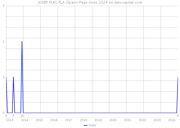 JOSEP PUIG PLA (Spain) Page visits 2024 