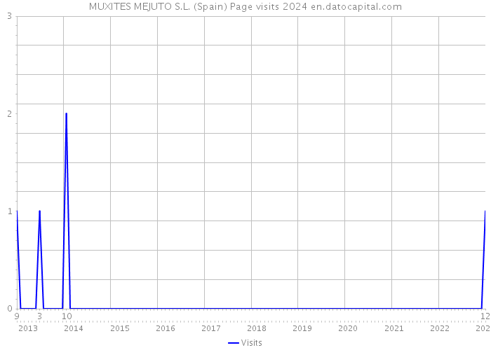 MUXITES MEJUTO S.L. (Spain) Page visits 2024 