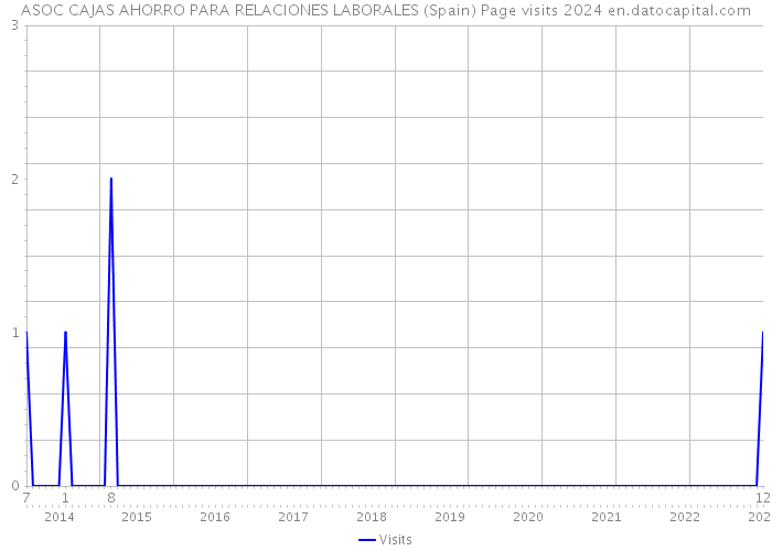 ASOC CAJAS AHORRO PARA RELACIONES LABORALES (Spain) Page visits 2024 