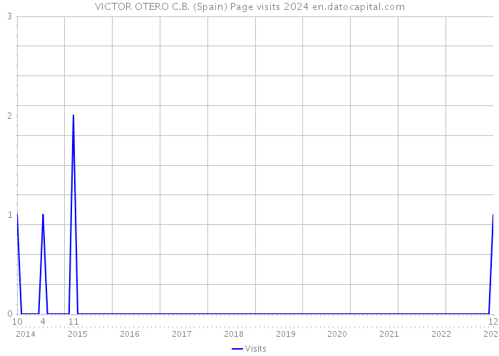 VICTOR OTERO C.B. (Spain) Page visits 2024 