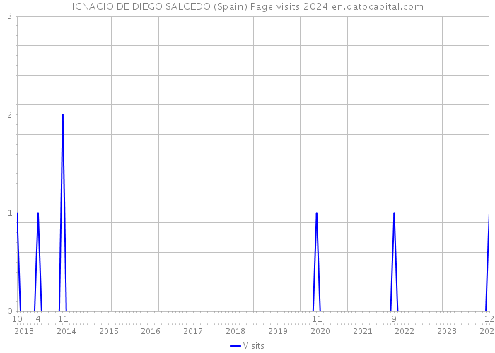 IGNACIO DE DIEGO SALCEDO (Spain) Page visits 2024 