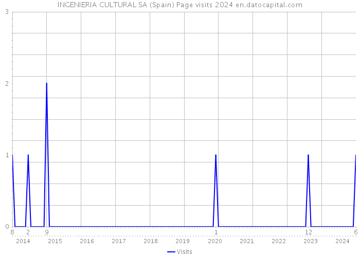 INGENIERIA CULTURAL SA (Spain) Page visits 2024 