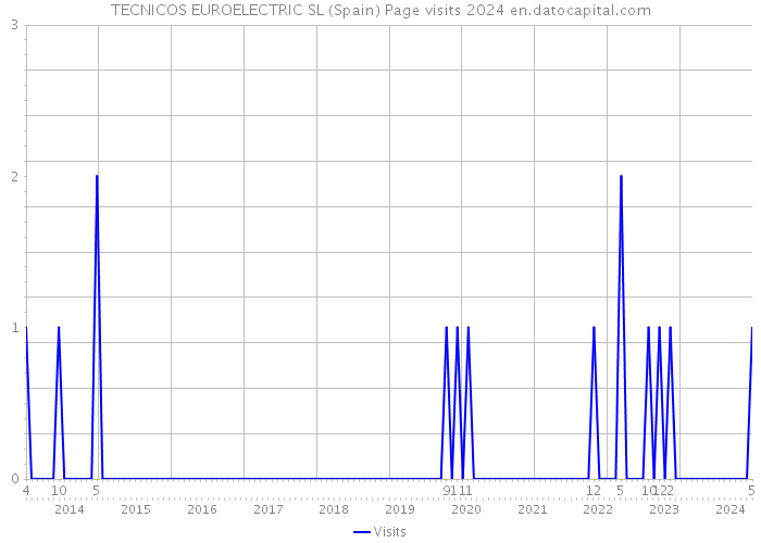 TECNICOS EUROELECTRIC SL (Spain) Page visits 2024 