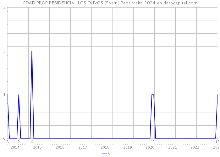 CDAD PROP RESIDENCIAL LOS OLIVOS (Spain) Page visits 2024 