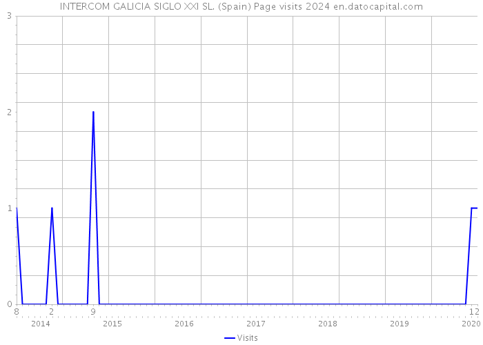 INTERCOM GALICIA SIGLO XXI SL. (Spain) Page visits 2024 