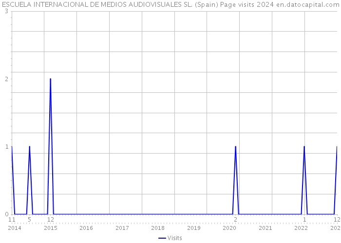 ESCUELA INTERNACIONAL DE MEDIOS AUDIOVISUALES SL. (Spain) Page visits 2024 