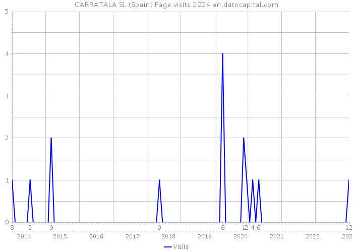 CARRATALA SL (Spain) Page visits 2024 