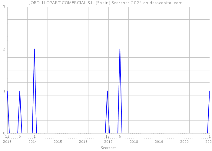 JORDI LLOPART COMERCIAL S.L. (Spain) Searches 2024 