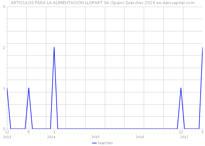 ARTICULOS PARA LA ALIMENTACION LLOPART SA (Spain) Searches 2024 