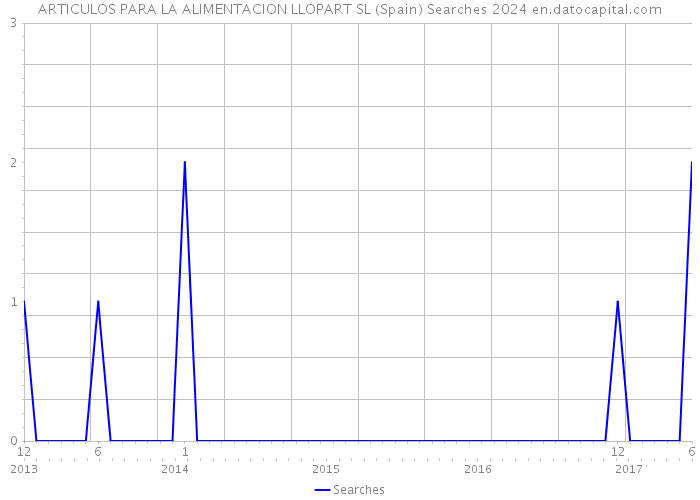 ARTICULOS PARA LA ALIMENTACION LLOPART SL (Spain) Searches 2024 