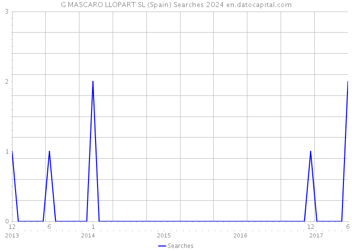 G MASCARO LLOPART SL (Spain) Searches 2024 