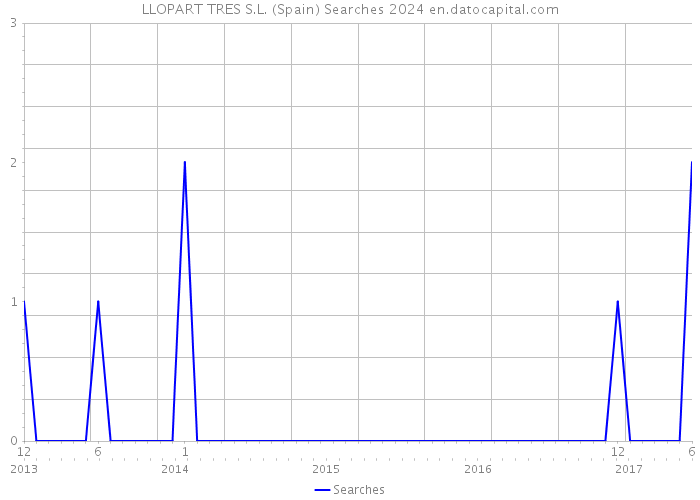 LLOPART TRES S.L. (Spain) Searches 2024 